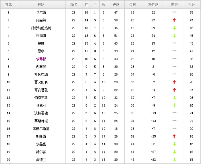 利物浦豪取胜利，继续领跑积分榜位置不变