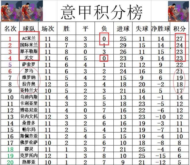 尤文图斯险胜罗马，拉齐奥发威领先积分榜