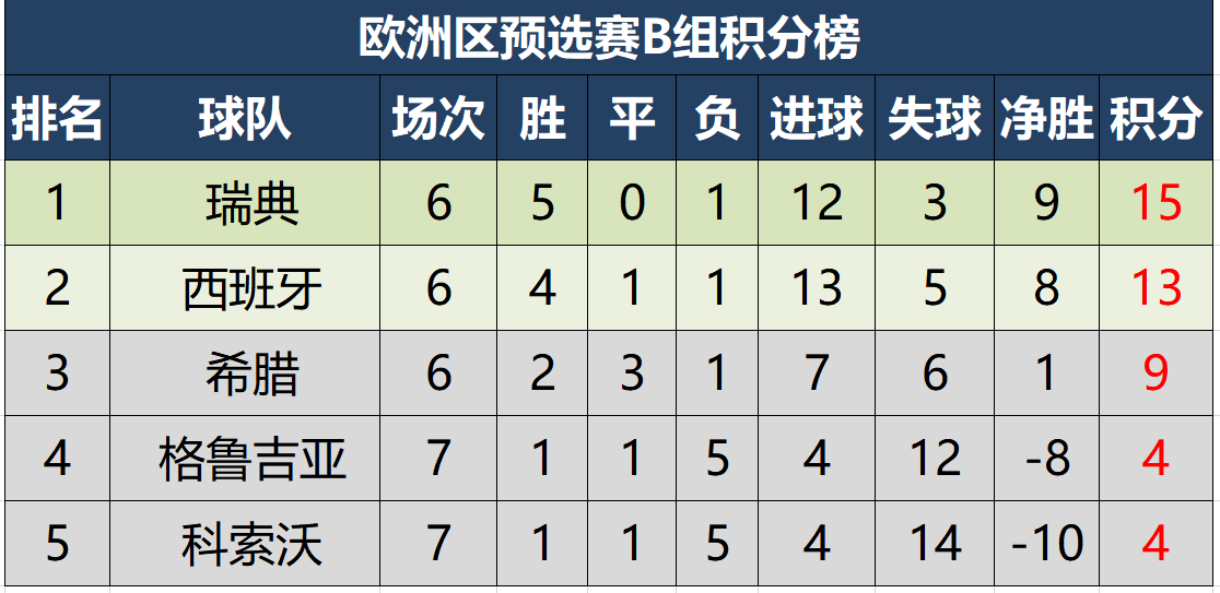 里昂客场逼平，积分榜排名下滑