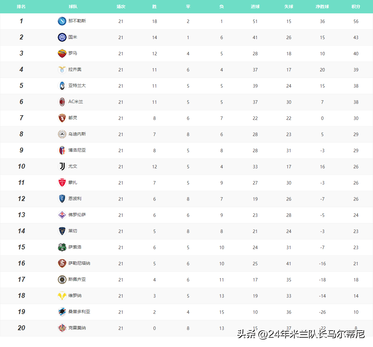 新赛季开局战绩完美，球队领跑积分榜