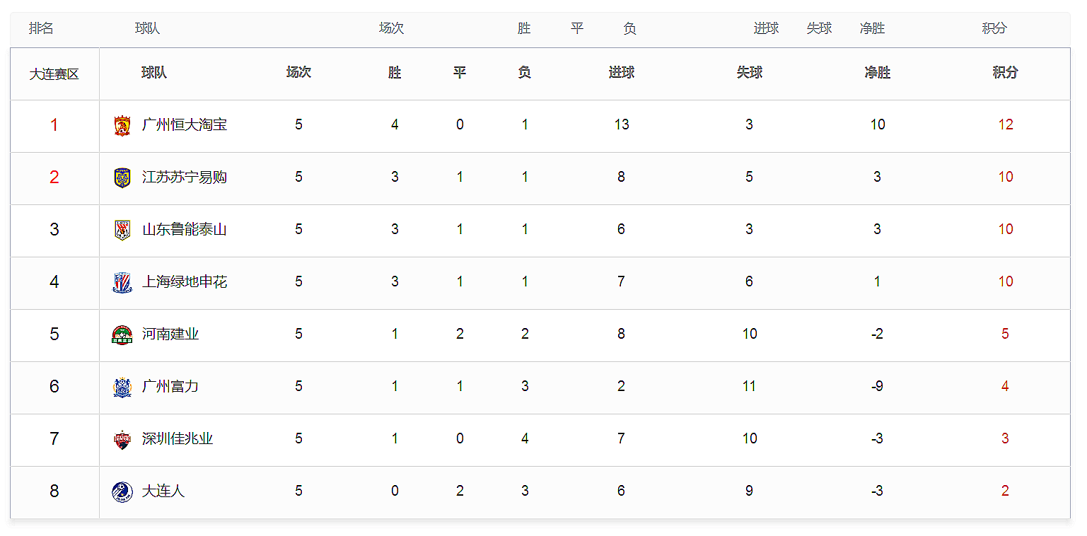 广州恒大主场大胜天海，稳固积分榜头名