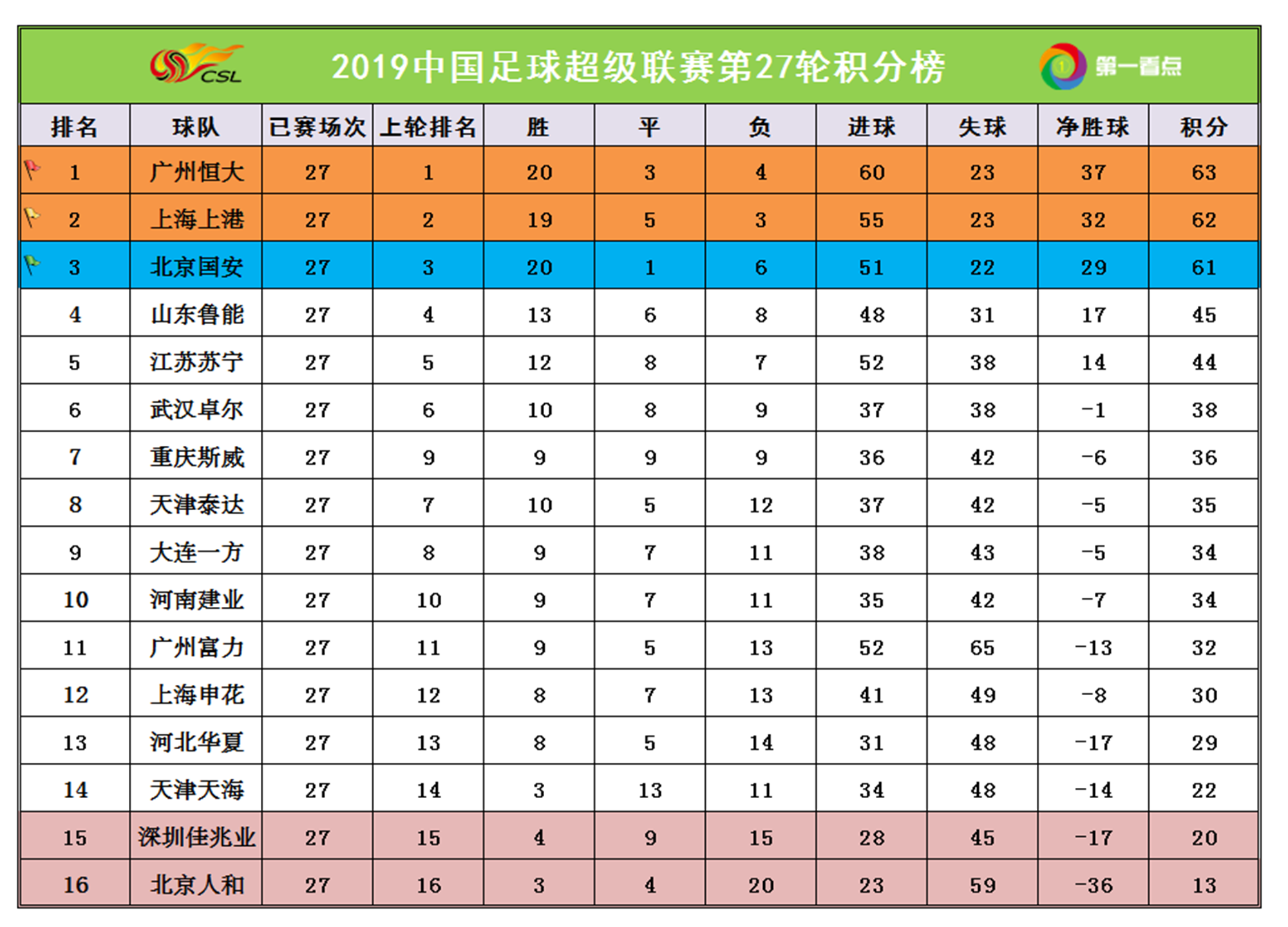 武汉卓尔在主场战平山东鲁能，积分榜排名稳定