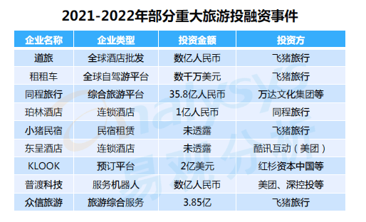 全球旅游业迎来复苏，国际旅客数量增加