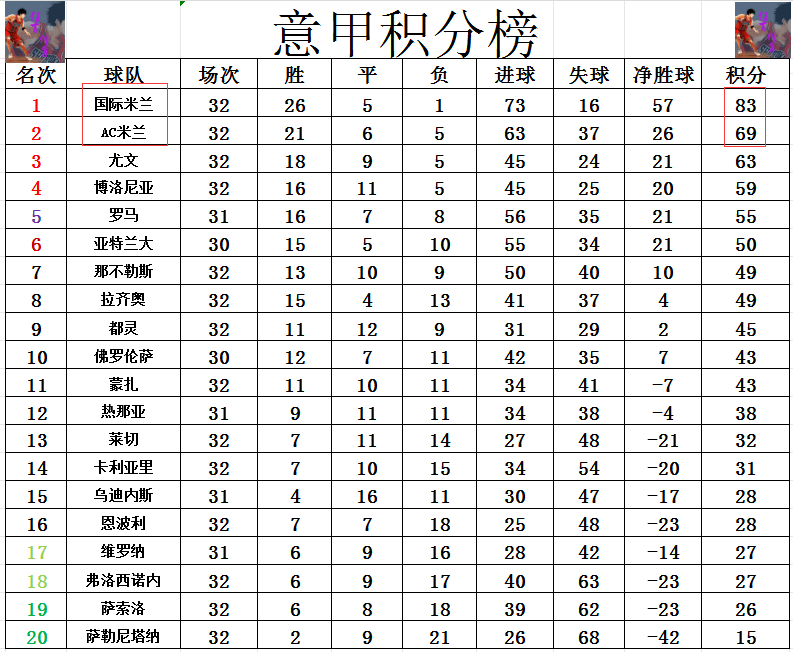 AC米兰踢平卡利亚里，积分榜排名维持不变