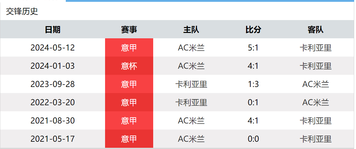 AC米兰踢平卡利亚里，积分榜排名维持不变